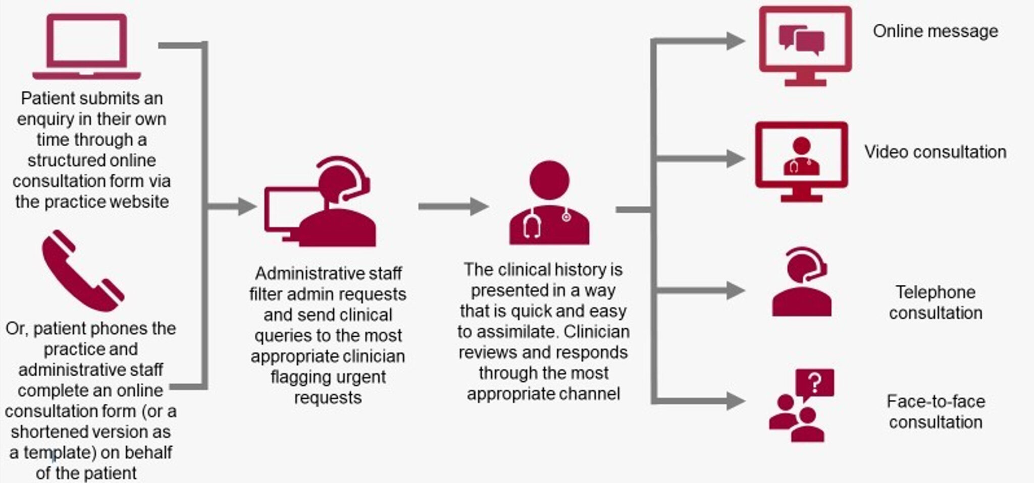 Triage model